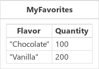 Record di cioccolato e vaniglia aggiunti alla raccolta modificata con tabella racchiusa in un record.