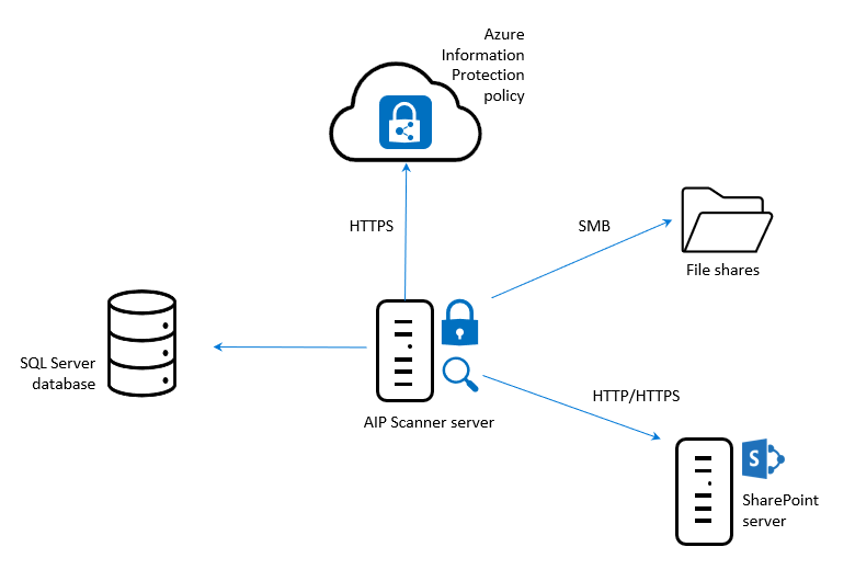 Azure Information Protection classic scanner architecture