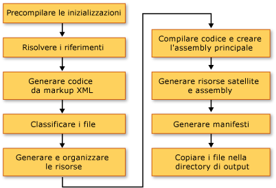 Processo di compilazione WPF