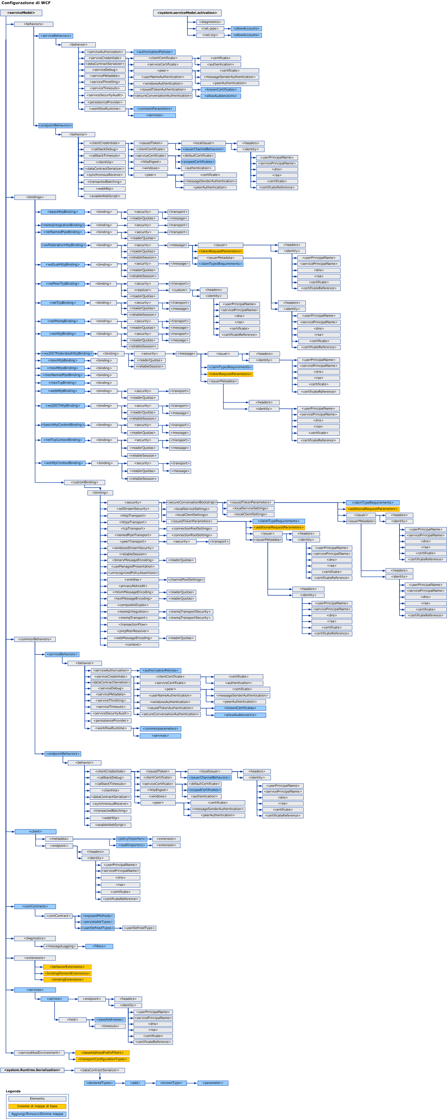 Schema di configurazione WCF