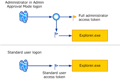 Processo di accesso Windows con Controllo dell'account utente