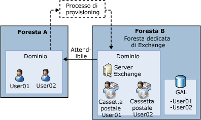 Organizzazione di Exchange complessa con foresta di risorse