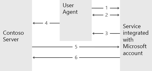OAuth 2.0 authorization code grant flow diagram