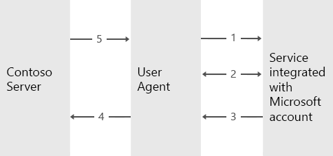OAuth 2.0 implicit grant flow diagram