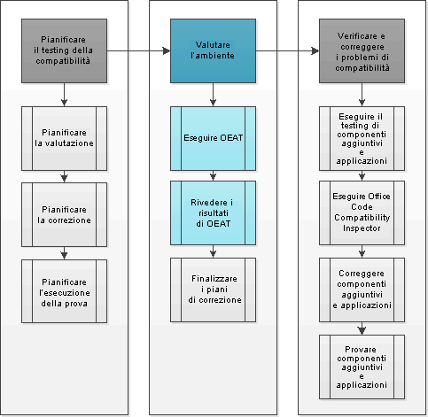 Diagramma di flusso di OEAT nel processo di valutazione