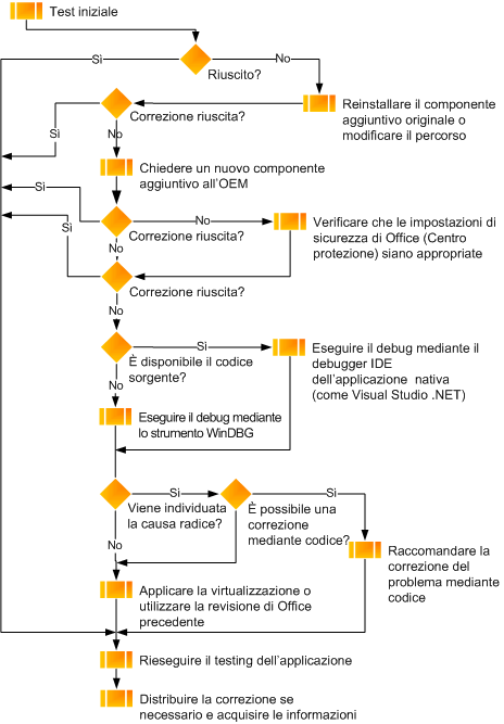 Diagramma di flusso relativo alla verifica del componente aggiuntivo di Office