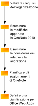 Diagramma del processo di pianificazione di OneNote