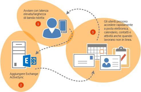 Exchange Active Sync consente l'utilizzo di Outlook agli utenti mobili