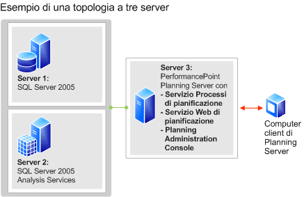 topologia a tre server