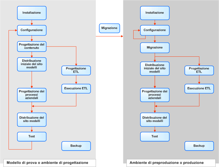 diagramma di processo applicazione