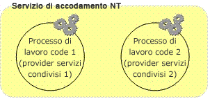 Project Server 2007 - servizio di coda NT