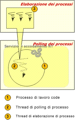 Project Server 2007 - elaborazione dei processi coda