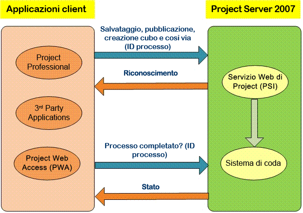 Project Server 2007 - processo di accodamento