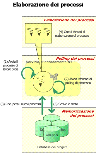 Accodamento dei processi di Project Server 2007