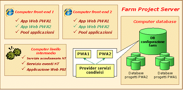 Eseguire il provisioning di Project Web Access