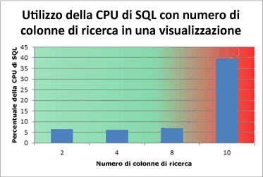 Grafico dell'utilizzo della CPU con SQL - colonne di ricerca