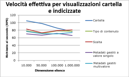 Grafico della velocità effettiva della visualizzazione cartelle e della vista indicizzata