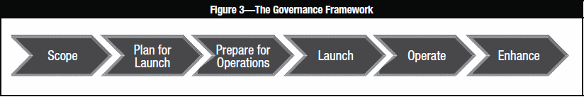 Gov_COBIT_Fig3_GovernanceFramework