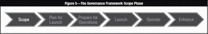 Gov_COBIT_Fig5_GovernanceFrameworkScopePhase