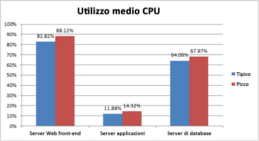 Grafico dell'utilizzo medio della CPU
