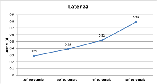 Grafico della latenza nell'ambiente