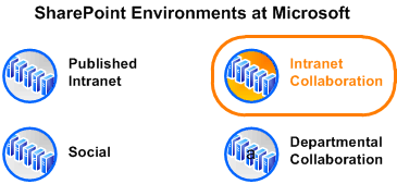 Diagramma dell'ambiente nel contesto presso Microsoft