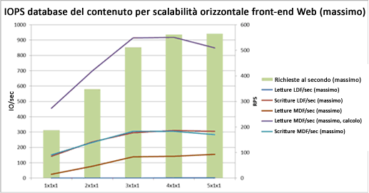 Grafico delle operazioni di I/O al secondo al valore massimo di scalabilità orizzontale server Web