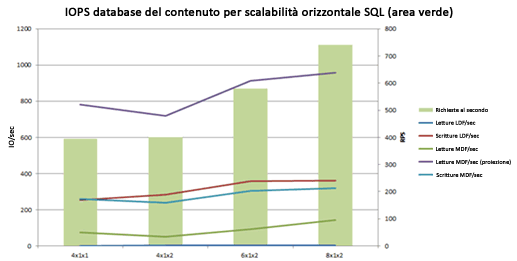 Grafico delle operazioni di I/O al secondo in area verde di scalabilità orizzontale database
