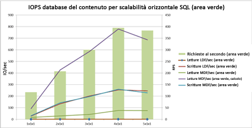 Grafico delle operazioni di I/O al secondo in area verde di scalabilità orizzontale server Web