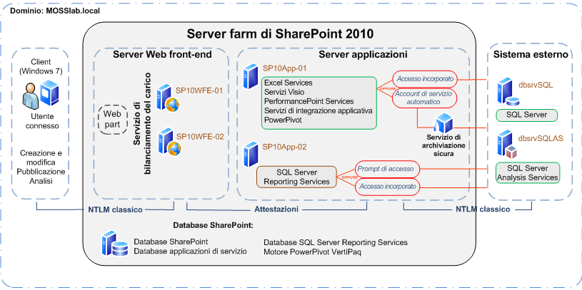 Autenticazione NTLM di SharePoint Server 2010