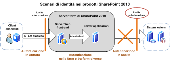 Scenari di identità 2 di servizi di business intelligence di SharePoint Server 2010