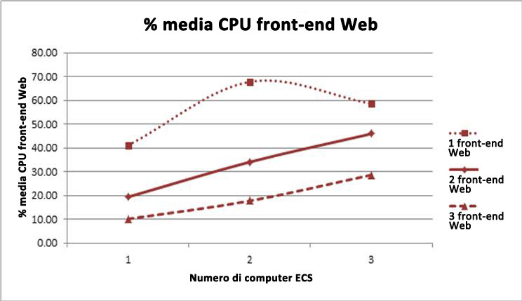 Grafico delle percentuale front-end Web e utilizzo massimo CPU