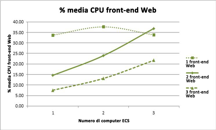 Grafico delle percentuali front-end Web per utilizzo CPU