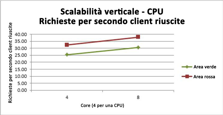 Grafico dell'impatto dell'aggiunta di CPU al Server di calcolo Excel