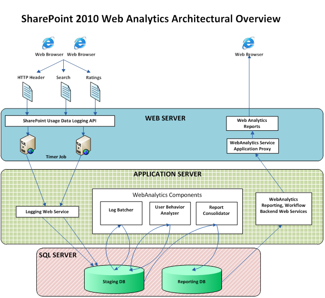 Architettura Web Analytics di SharePoint Server 2010