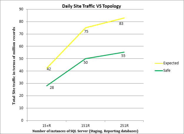 Traffico giornaliero del sito e topologia di SQL Server