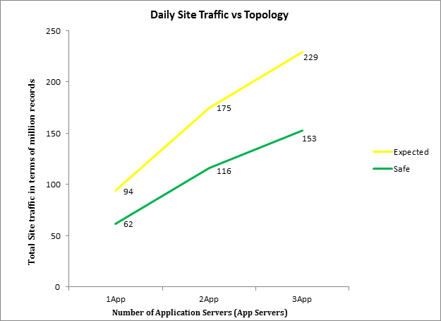 Traffico giornaliero del sito e topologia dei server applicazioni