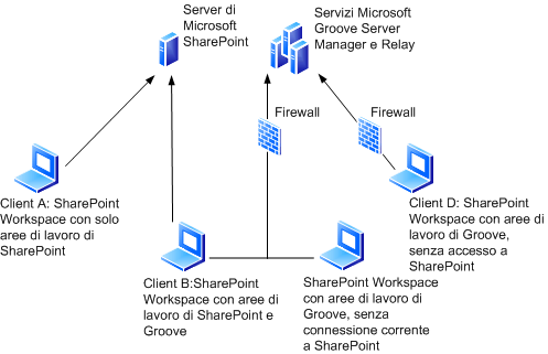 Connessioni di SharePoint Workspace all'esterno di una LAN