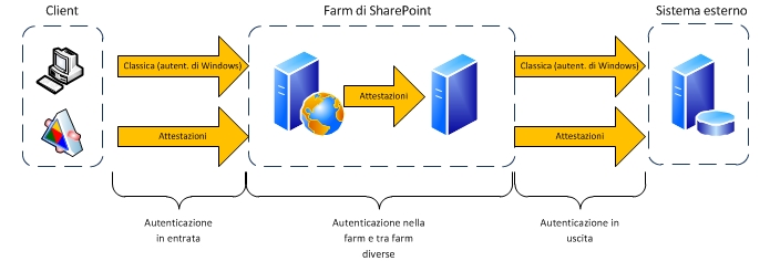 Diagramma di autenticazione della farm