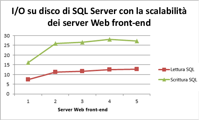 Server Web front-end per il ridimensionamento dell'I/O su disco di SQL Server