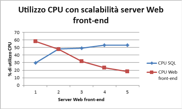 Server Web front-end per il ridimensionamento dell'utilizzo della CPU
