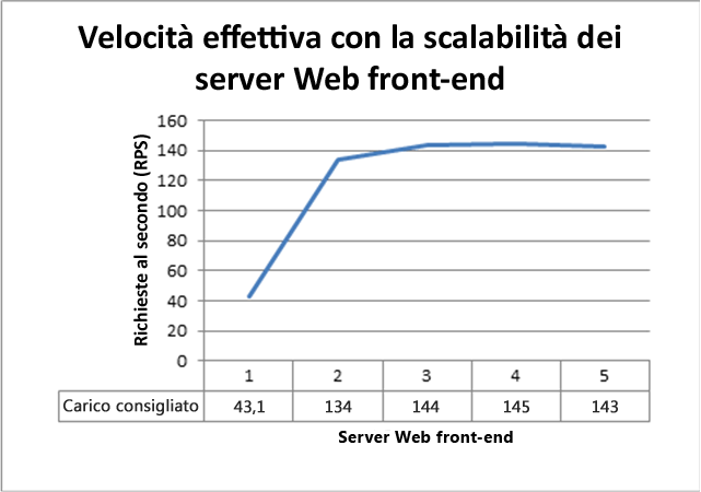 Velocità effettiva dei server Web front-end per il ridimensionamento