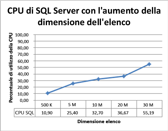 CPU SQL Server all'aumento delle dimensioni dell'elenco