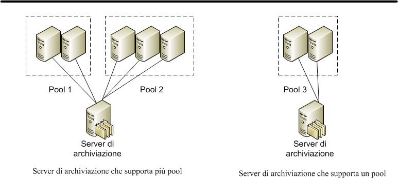 Diagramma del server di archiviazione con uno o più pool