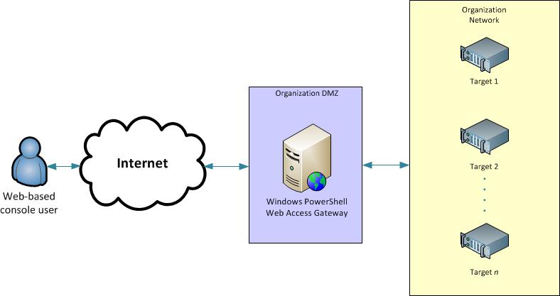 diagramma Accesso Web Windows PowerShell