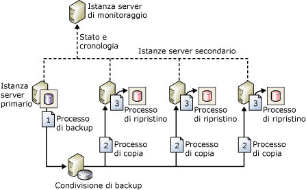 Configurazione che include processi di backup, copia e ripristino