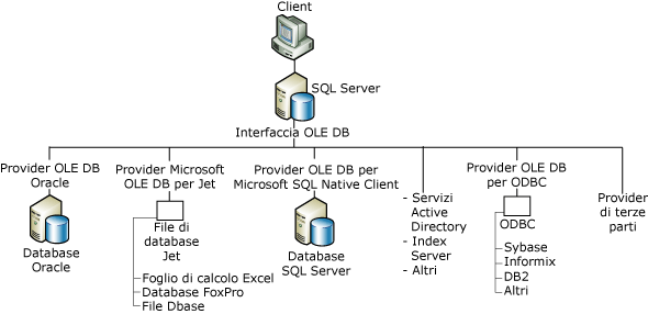 Connessione da client a SQL Server a provider OLE DB