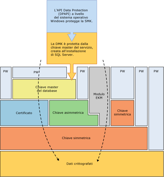Visualizzazione di alcune combinazioni di crittografia in uno stack.