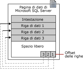 Pagina di dati di SQL Server con offset di riga