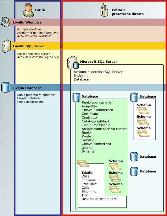 Diagramma delle gerarchie di autorizzazioni del Motore di database